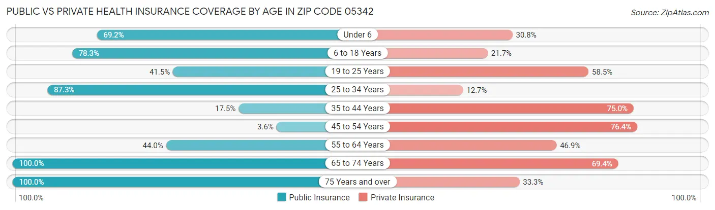 Public vs Private Health Insurance Coverage by Age in Zip Code 05342