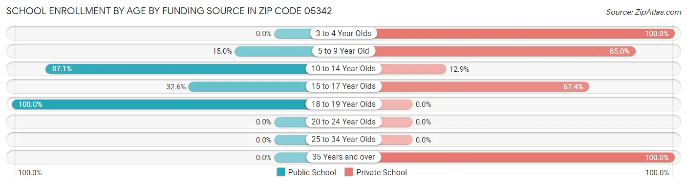 School Enrollment by Age by Funding Source in Zip Code 05342