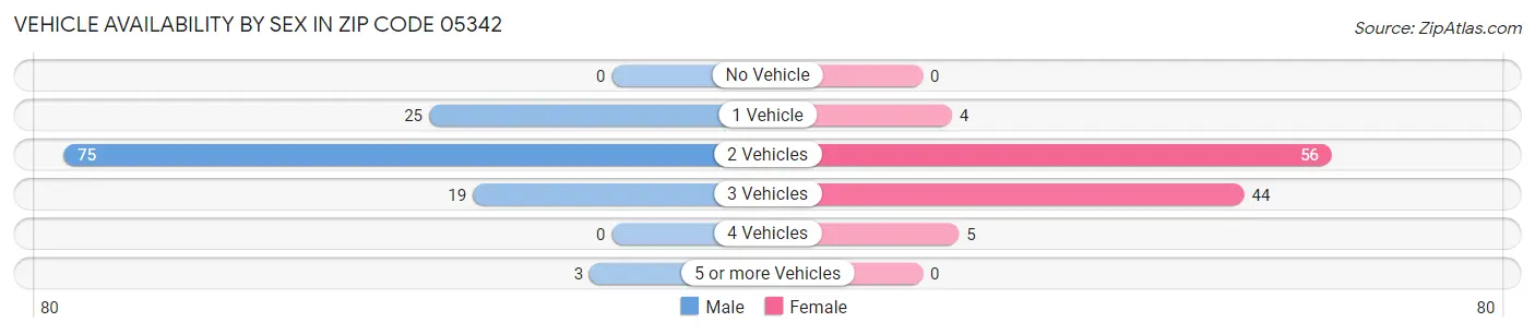 Vehicle Availability by Sex in Zip Code 05342
