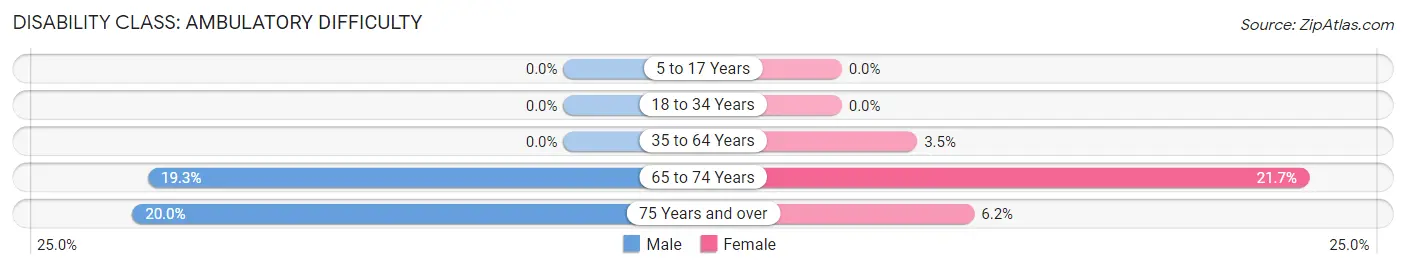 Disability in Zip Code 05343: <span>Ambulatory Difficulty</span>