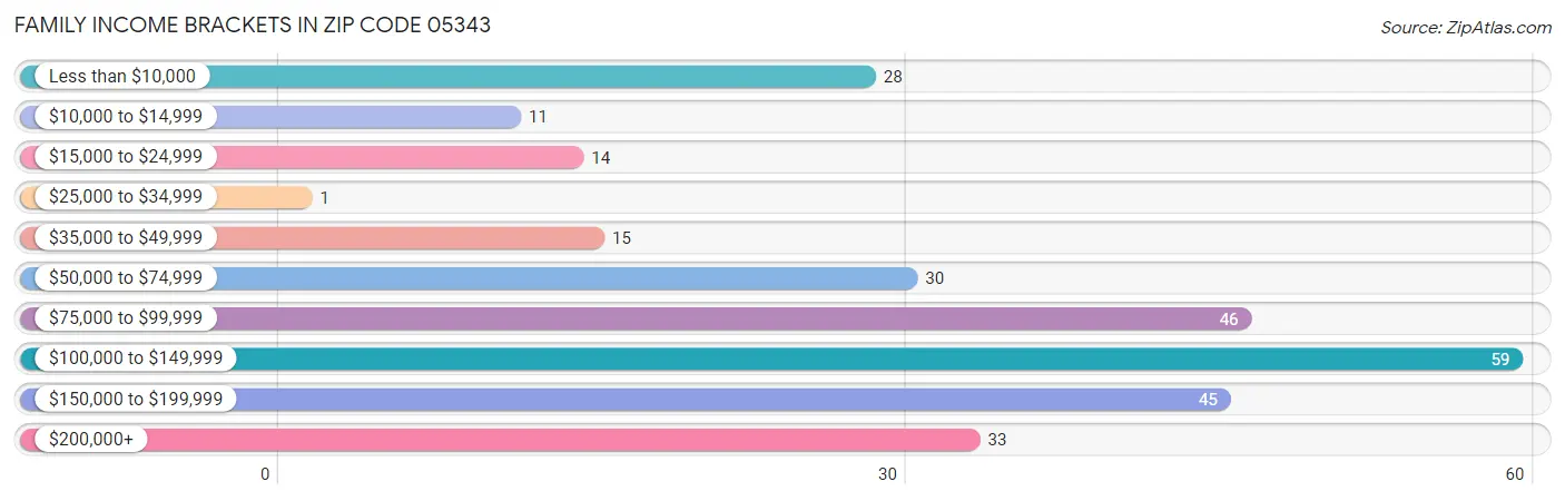 Family Income Brackets in Zip Code 05343