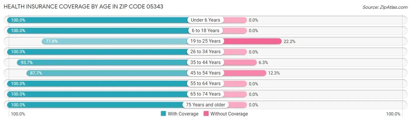 Health Insurance Coverage by Age in Zip Code 05343