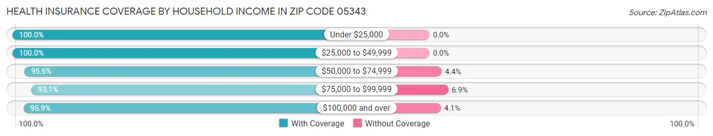 Health Insurance Coverage by Household Income in Zip Code 05343