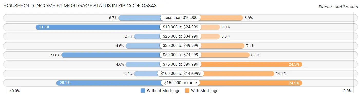 Household Income by Mortgage Status in Zip Code 05343