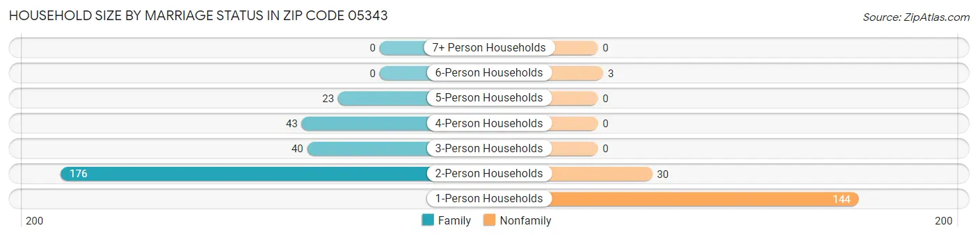 Household Size by Marriage Status in Zip Code 05343