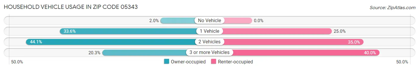 Household Vehicle Usage in Zip Code 05343