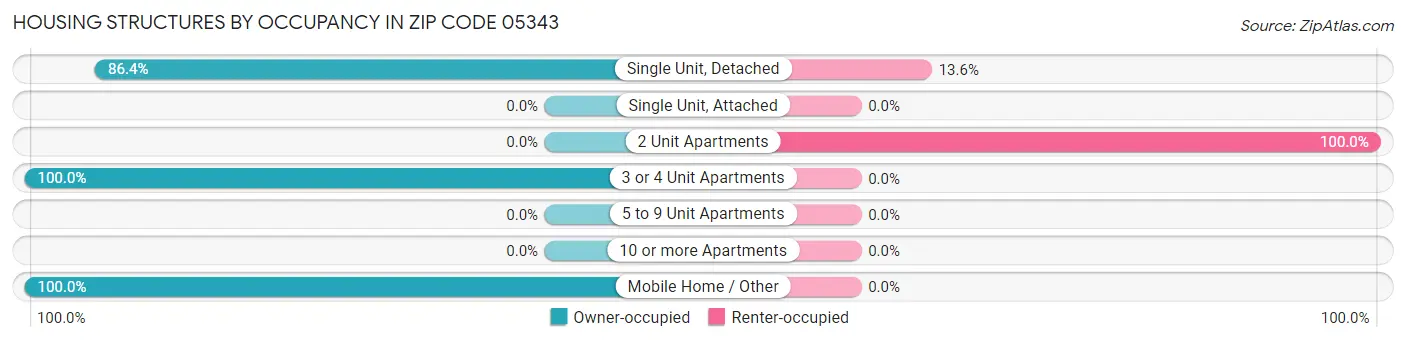 Housing Structures by Occupancy in Zip Code 05343