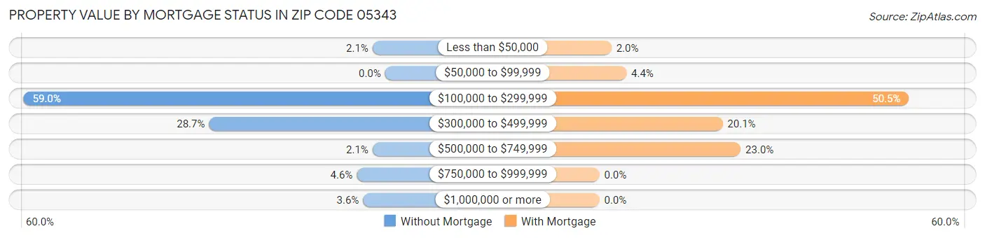 Property Value by Mortgage Status in Zip Code 05343