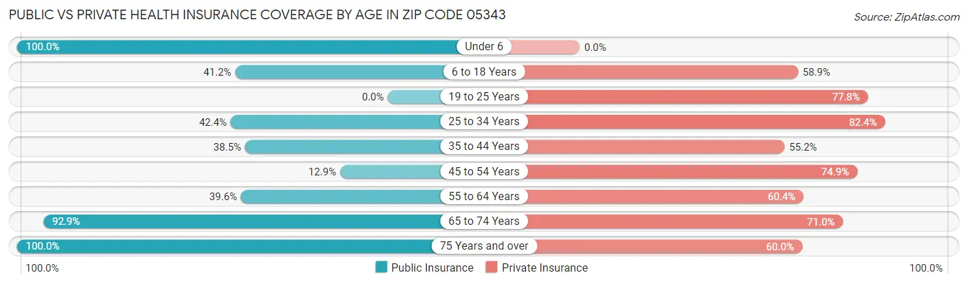 Public vs Private Health Insurance Coverage by Age in Zip Code 05343