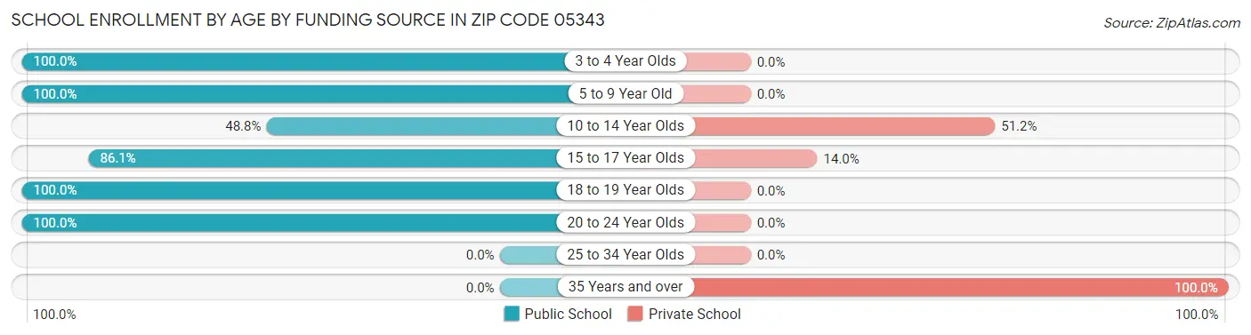 School Enrollment by Age by Funding Source in Zip Code 05343