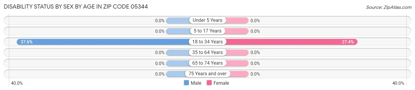 Disability Status by Sex by Age in Zip Code 05344