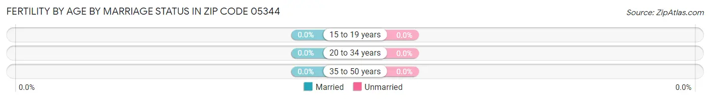 Female Fertility by Age by Marriage Status in Zip Code 05344