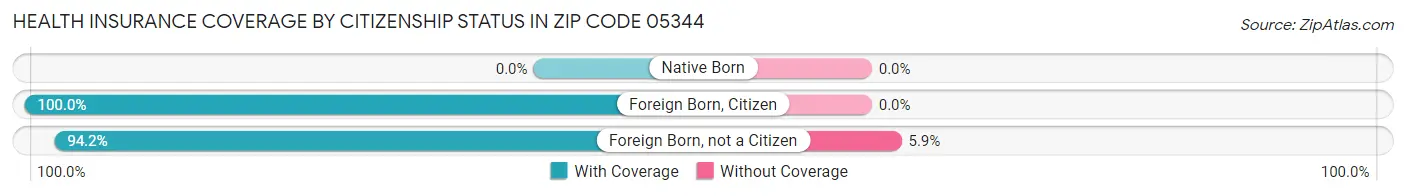 Health Insurance Coverage by Citizenship Status in Zip Code 05344
