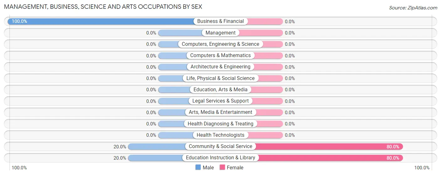 Management, Business, Science and Arts Occupations by Sex in Zip Code 05344