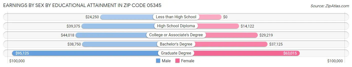 Earnings by Sex by Educational Attainment in Zip Code 05345