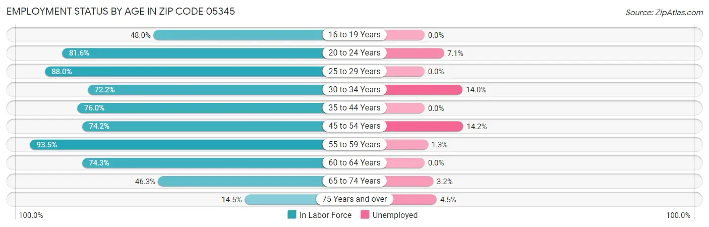Employment Status by Age in Zip Code 05345