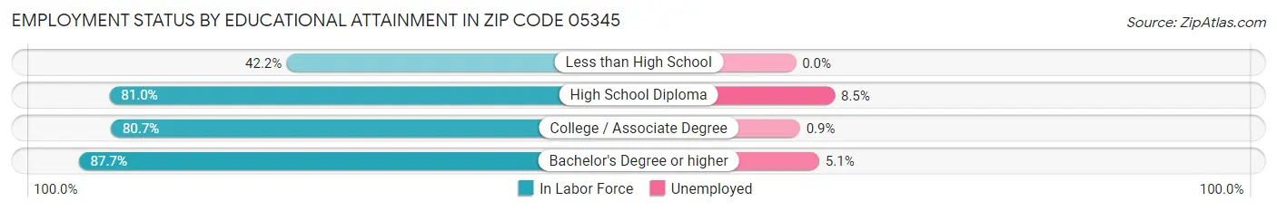 Employment Status by Educational Attainment in Zip Code 05345