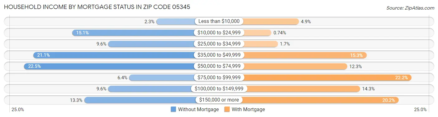 Household Income by Mortgage Status in Zip Code 05345