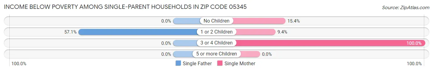 Income Below Poverty Among Single-Parent Households in Zip Code 05345