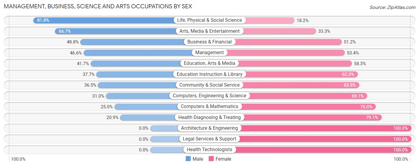 Management, Business, Science and Arts Occupations by Sex in Zip Code 05345