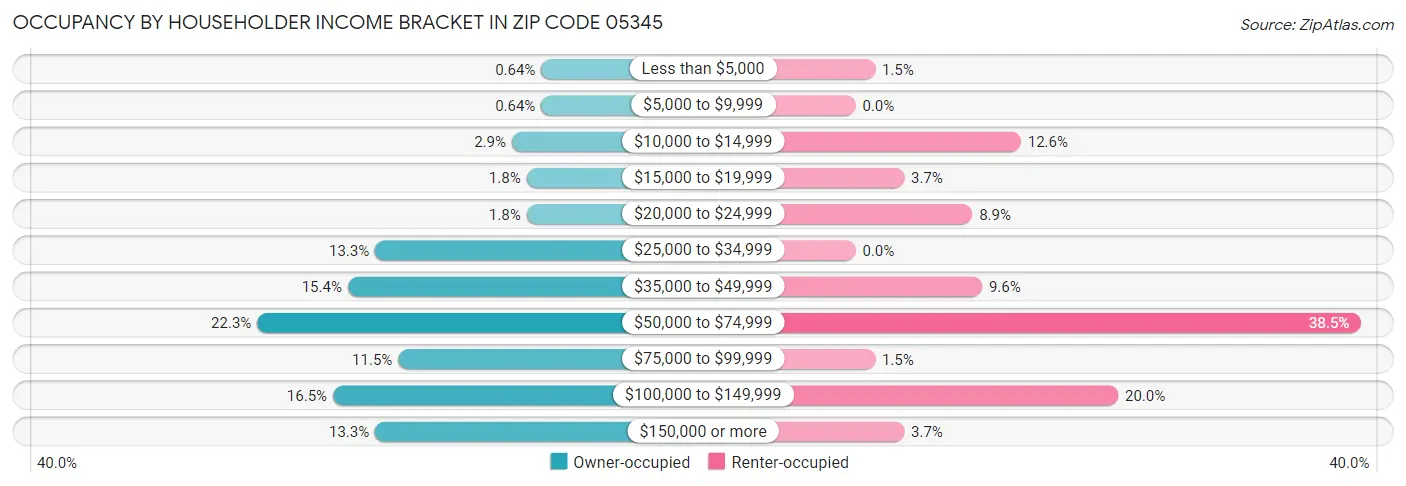 Occupancy by Householder Income Bracket in Zip Code 05345