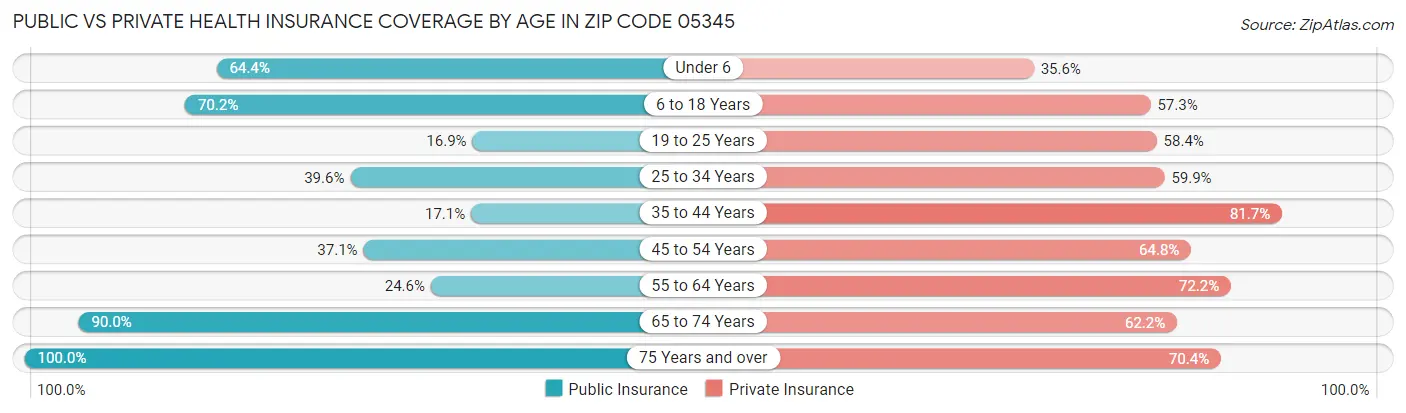 Public vs Private Health Insurance Coverage by Age in Zip Code 05345