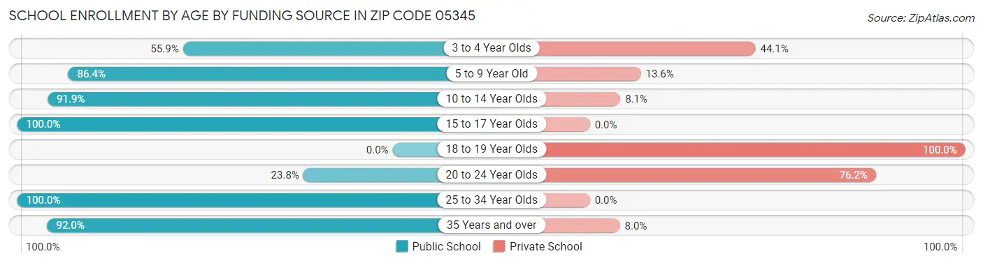 School Enrollment by Age by Funding Source in Zip Code 05345