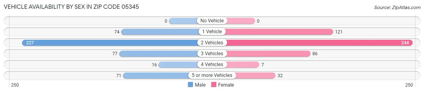 Vehicle Availability by Sex in Zip Code 05345
