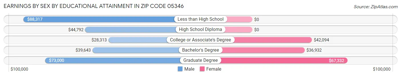 Earnings by Sex by Educational Attainment in Zip Code 05346