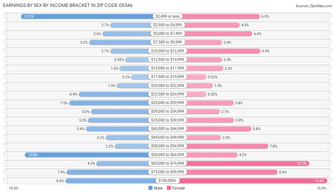 Earnings by Sex by Income Bracket in Zip Code 05346