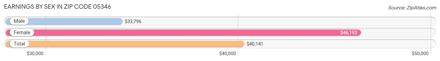 Earnings by Sex in Zip Code 05346