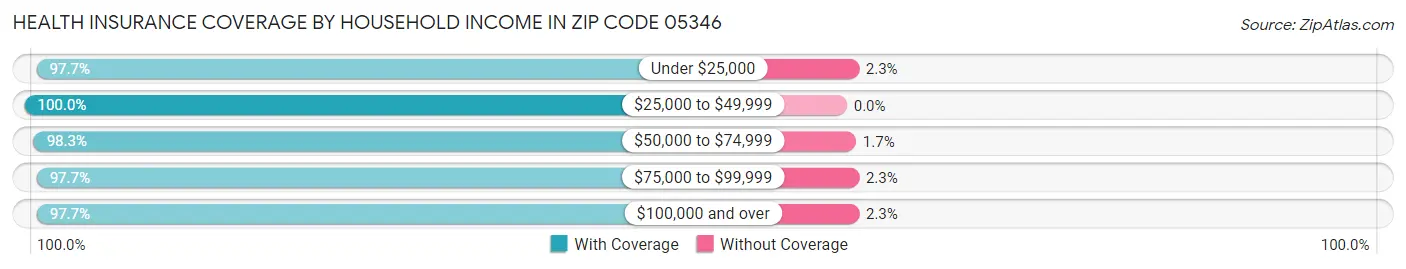 Health Insurance Coverage by Household Income in Zip Code 05346