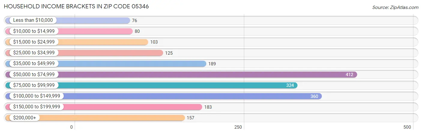 Household Income Brackets in Zip Code 05346