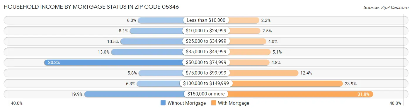 Household Income by Mortgage Status in Zip Code 05346