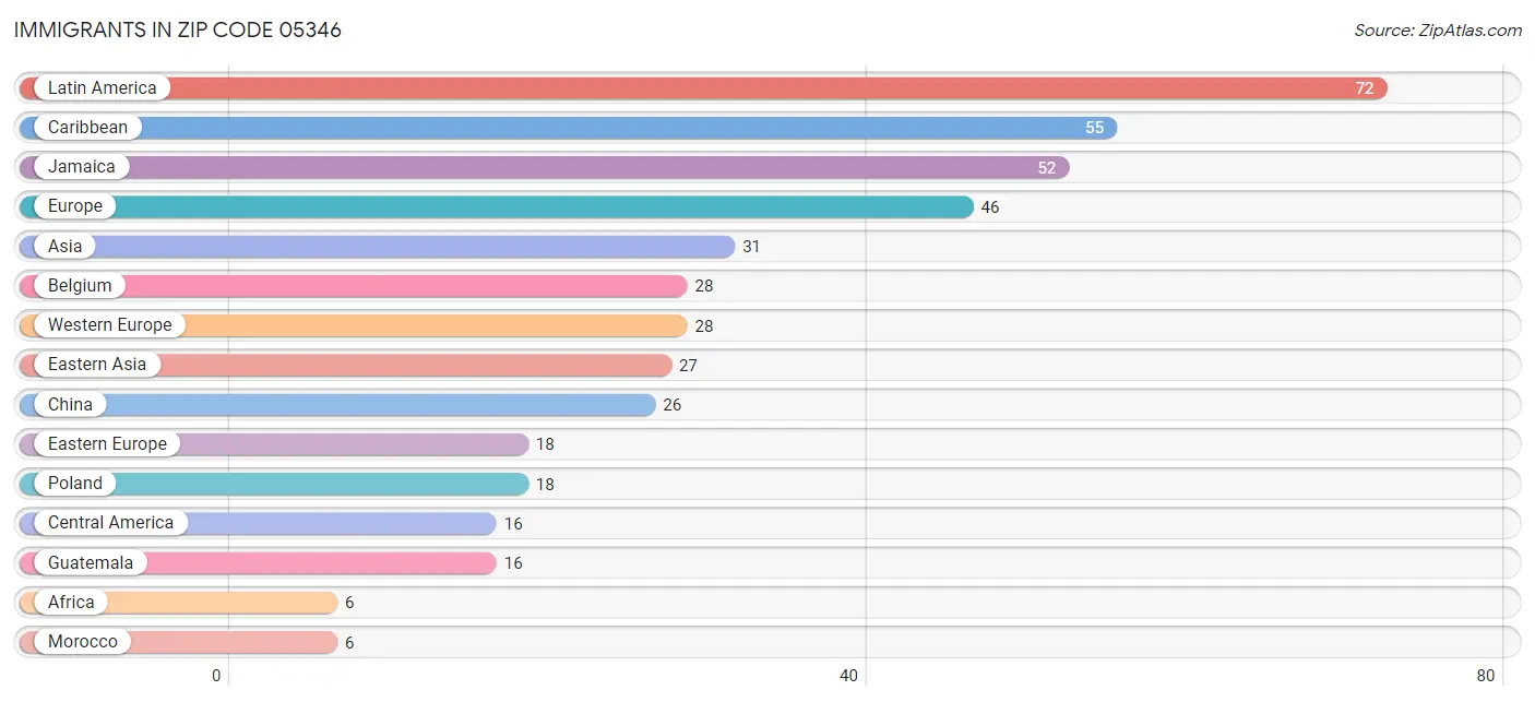Immigrants in Zip Code 05346