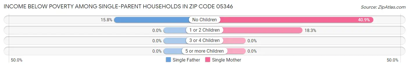 Income Below Poverty Among Single-Parent Households in Zip Code 05346
