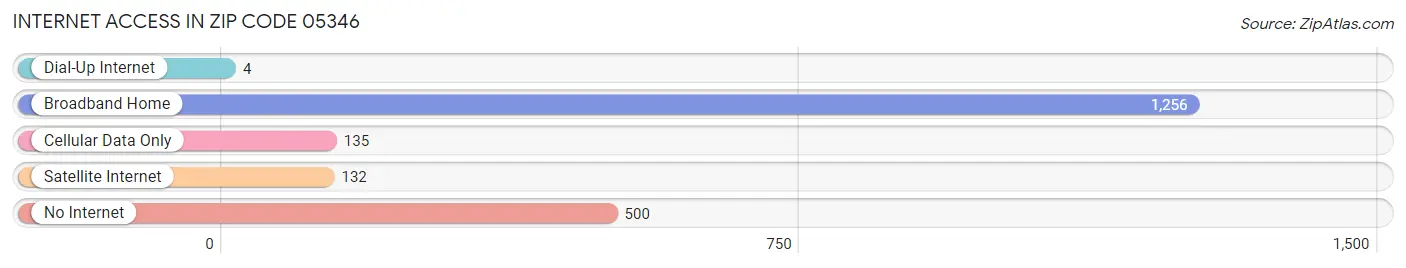 Internet Access in Zip Code 05346