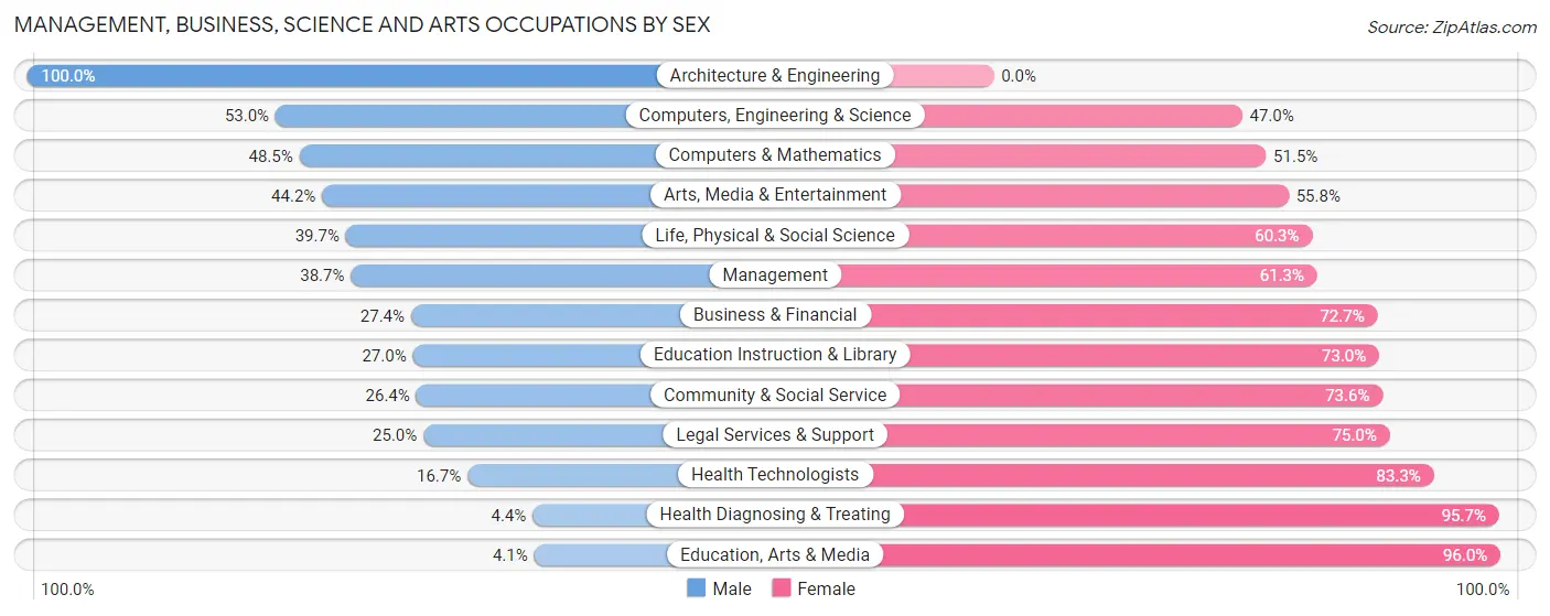 Management, Business, Science and Arts Occupations by Sex in Zip Code 05346