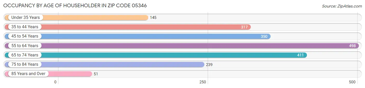 Occupancy by Age of Householder in Zip Code 05346