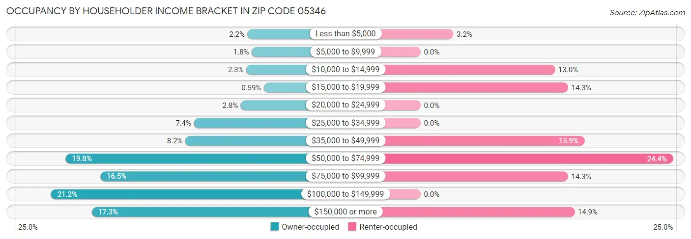 Occupancy by Householder Income Bracket in Zip Code 05346