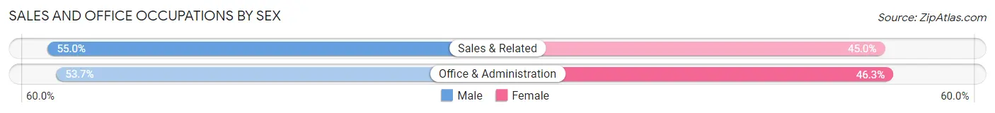 Sales and Office Occupations by Sex in Zip Code 05346