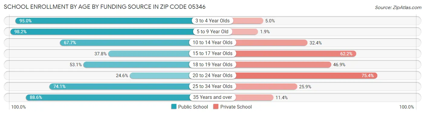 School Enrollment by Age by Funding Source in Zip Code 05346