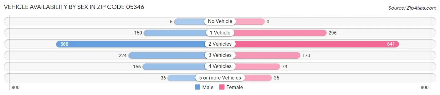 Vehicle Availability by Sex in Zip Code 05346