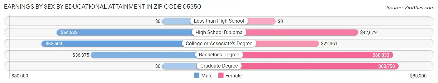 Earnings by Sex by Educational Attainment in Zip Code 05350