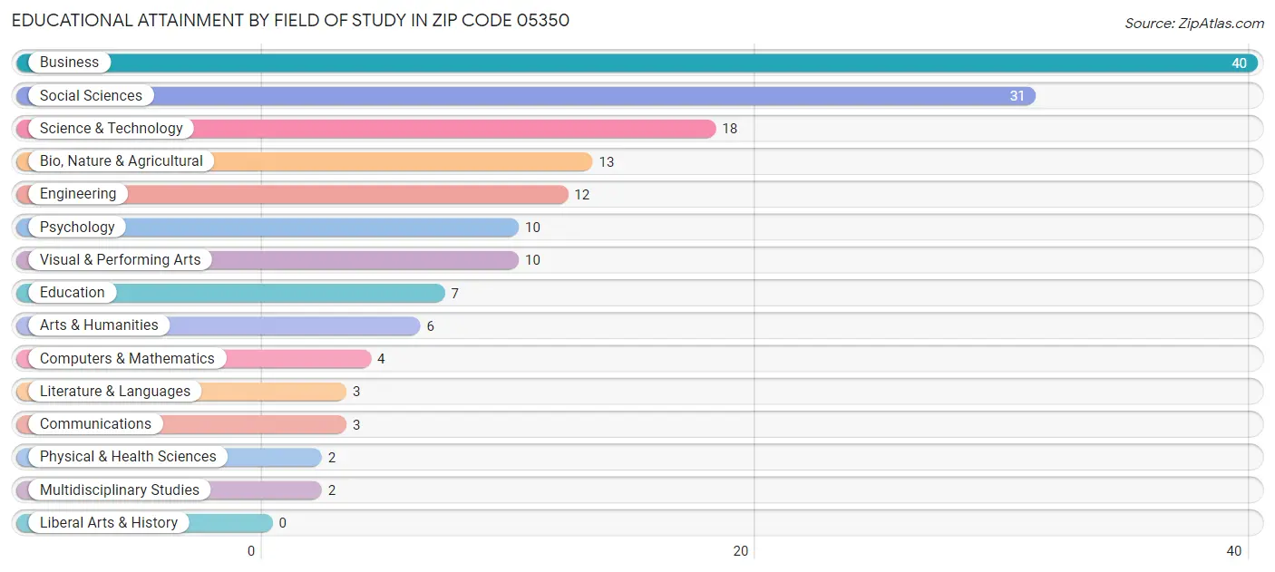 Educational Attainment by Field of Study in Zip Code 05350