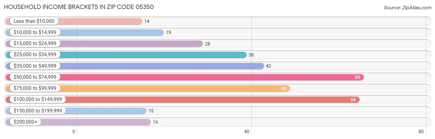 Household Income Brackets in Zip Code 05350