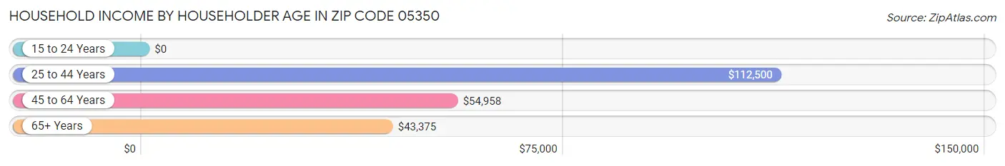 Household Income by Householder Age in Zip Code 05350