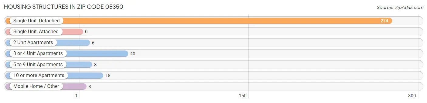 Housing Structures in Zip Code 05350