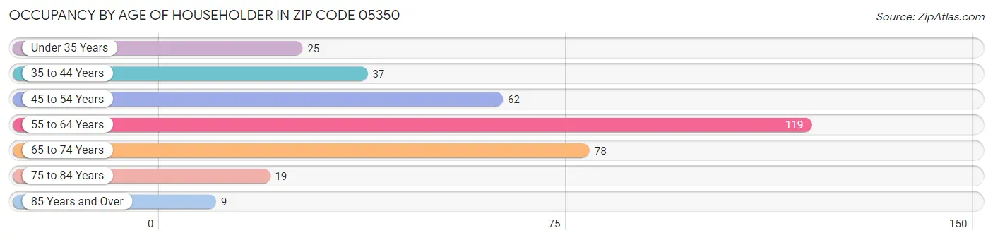 Occupancy by Age of Householder in Zip Code 05350