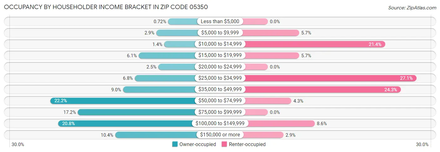 Occupancy by Householder Income Bracket in Zip Code 05350